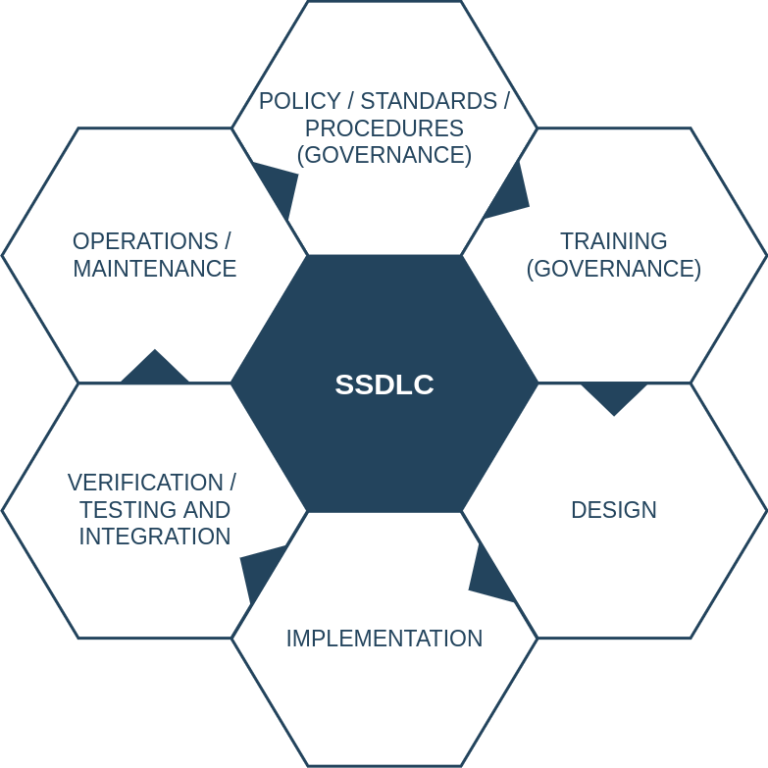 Secure Software Development Life Cycle (SDLC): Why It Matters