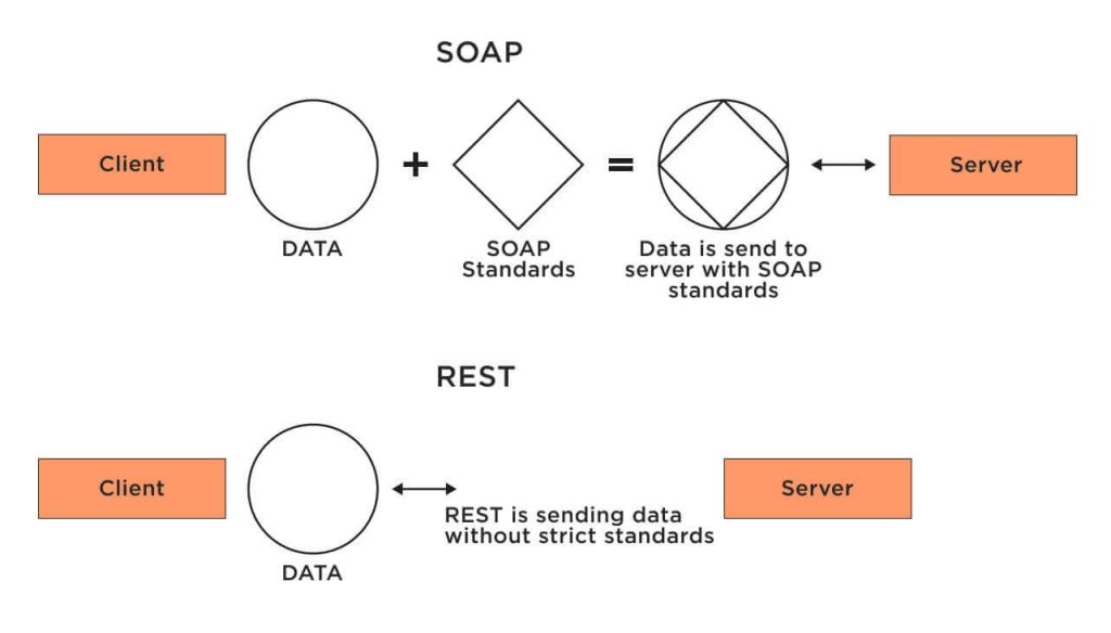 API Security REST vs SOAP