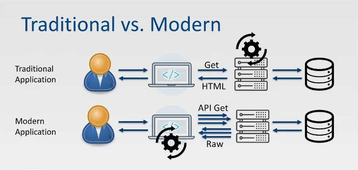 API Security Traditional APIs v modern APIs